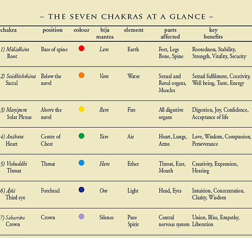 The Seven Chakras at a Glance